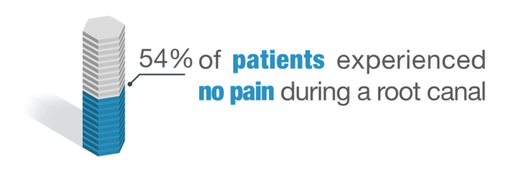 54% of patients experienced no pain during a root canal